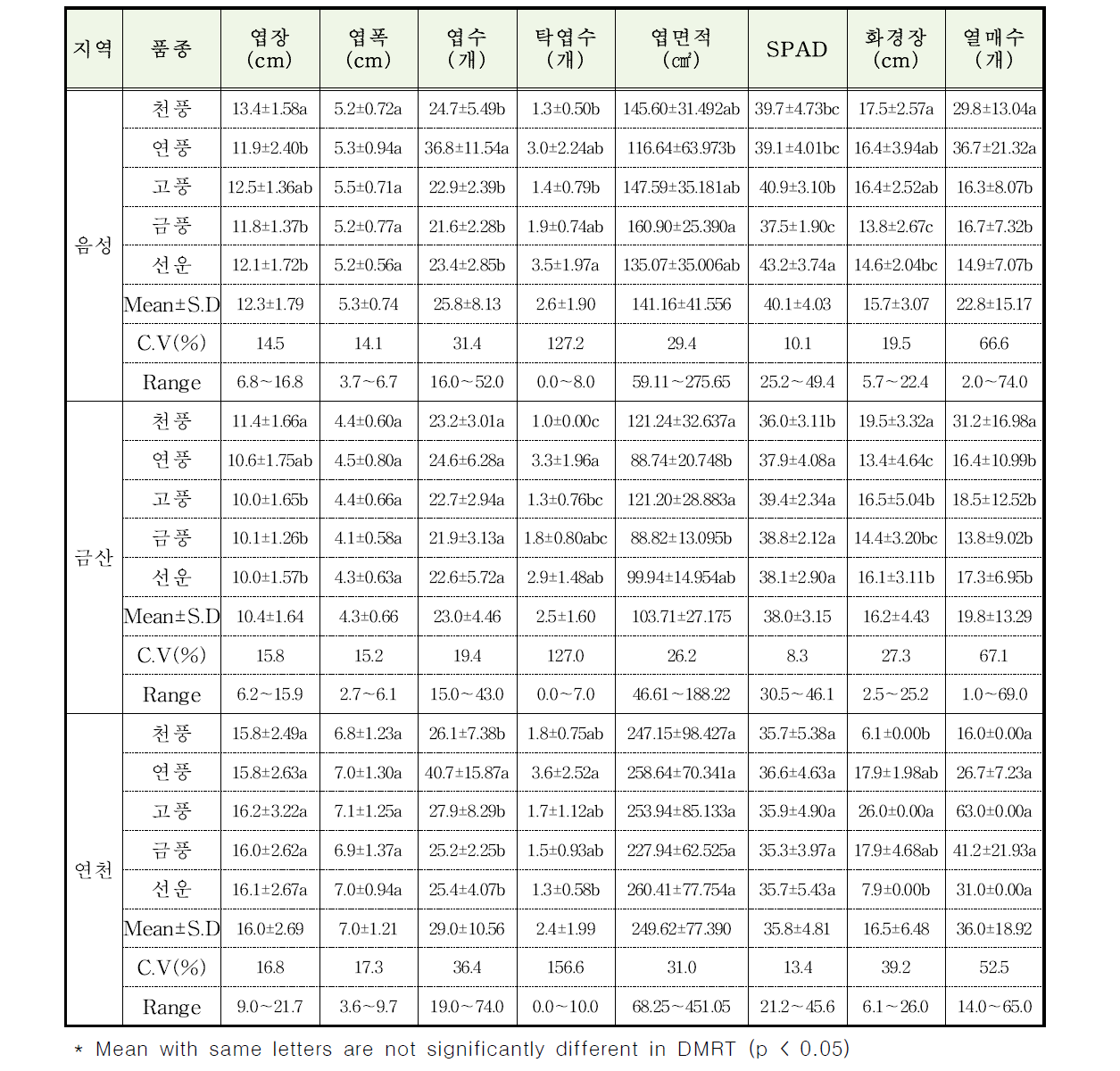 지역별 5년생 인삼 품종의 잎 및 화경의 작물학적 특성