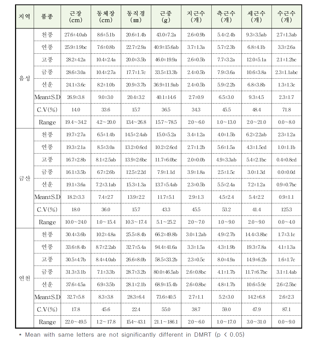 지역별 5년생 인삼 주요 품종 지하부의 작물학적 특성