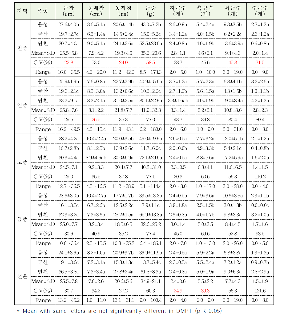 5년생 인삼 품종별 지하부의 작물학적 특성