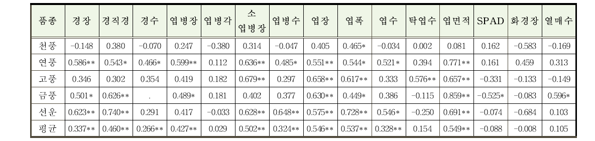 5년생 인삼 품종별 근중과 지상부 주요 형질 간 상관분석