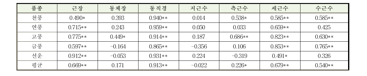 5년생 인삼 품종별 근중과 지하부 주요 형질 간 상관분석