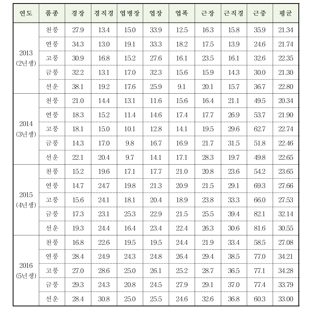 품종별 연차간 주요 형질에 대한 변이 특성(변이계수(%) 비교)