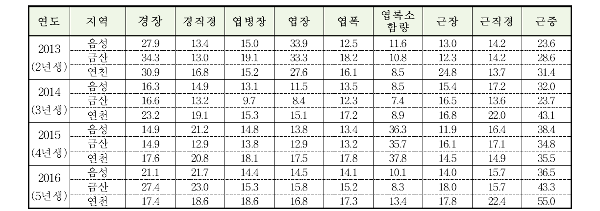 지역별 품종의 연차간 주요 형질에 대한 변이 특성