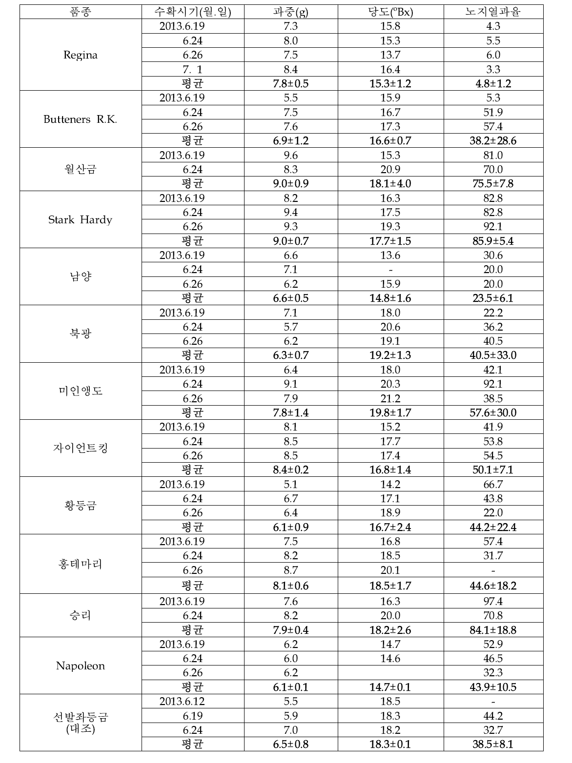 만생종 체리 유전자원 수확시기별 과실특성 및 열과율