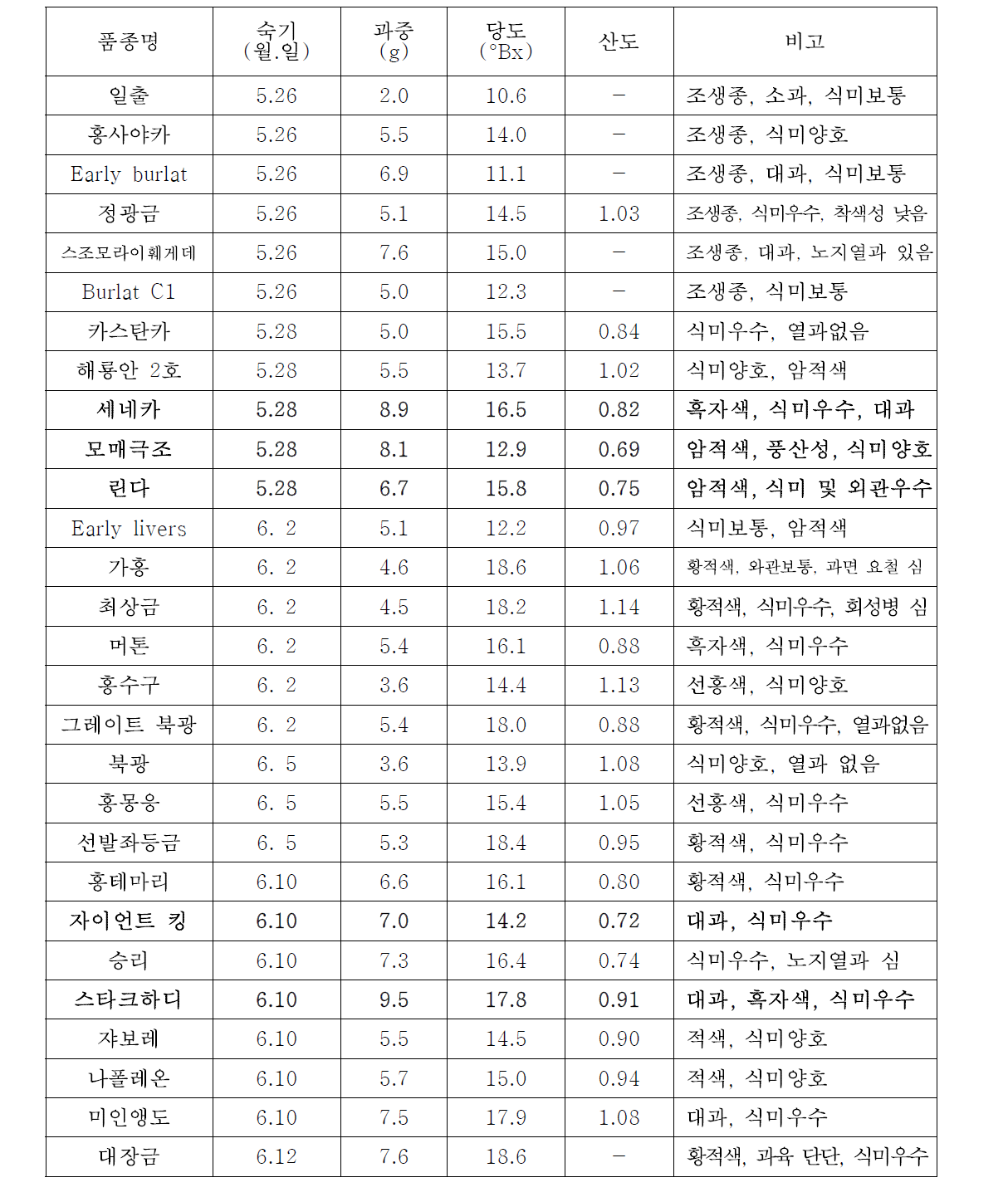 2014 체리 유전자원 과실특성평가 결과