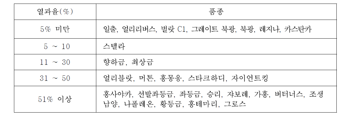 체리 품종별 침수처리 12시간 후 열과율