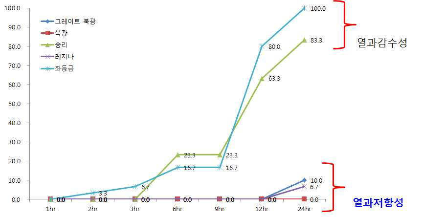 침수처리 시간에 따른 체리 품종별 열과율