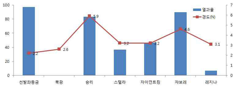 침수처리 24hr 후 경도별 열과율