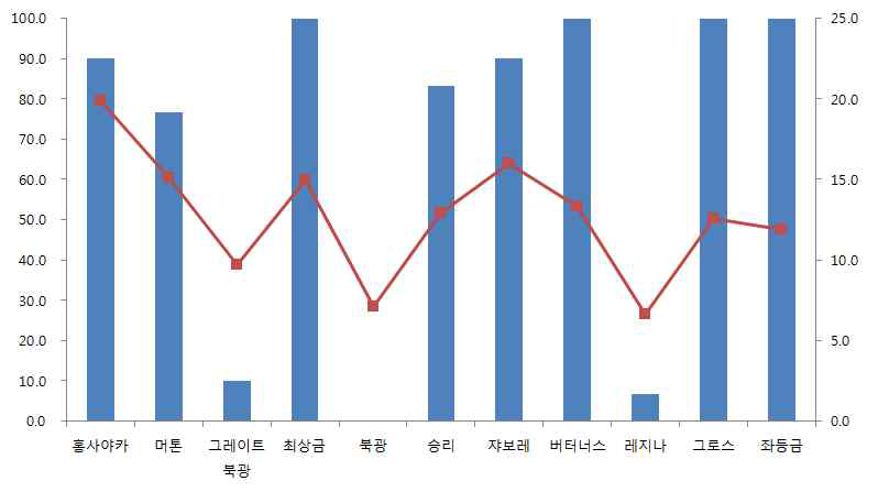 수분흡수량에 따른 열과율