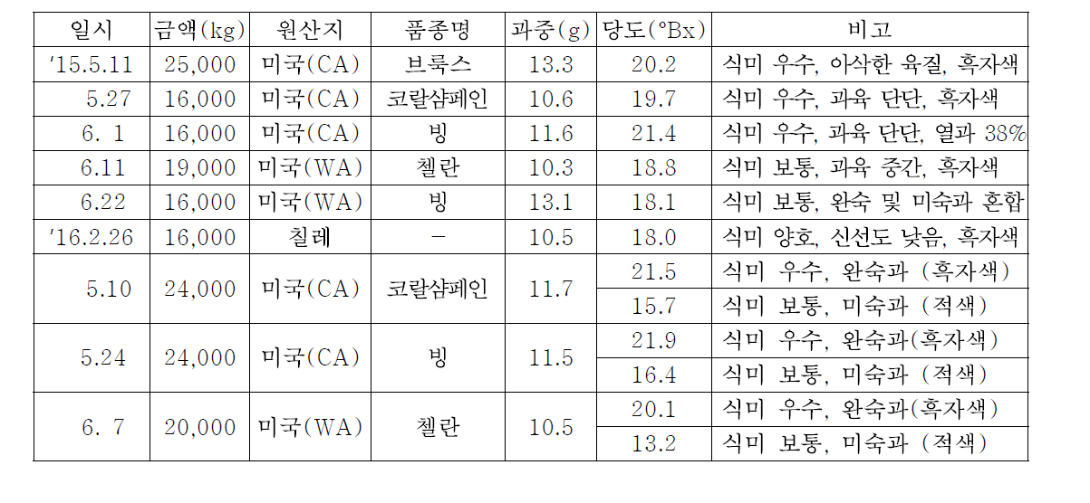 수입산 생식용 체리 과실특성평가 결과(2015~2016)