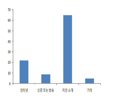 체험농장 방문 경로