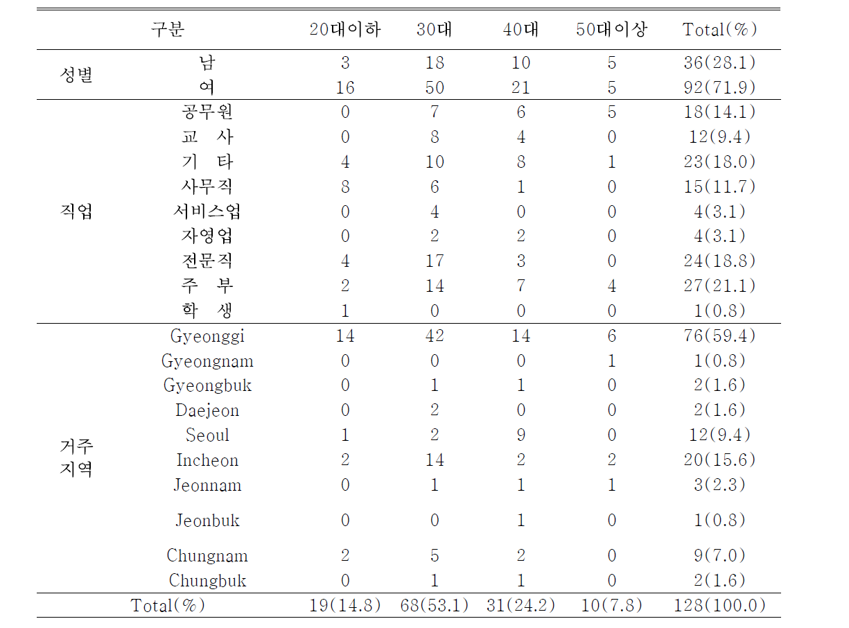 체험농장 이용실태 및 만족도 조사 참여자 통계분류 N(%)