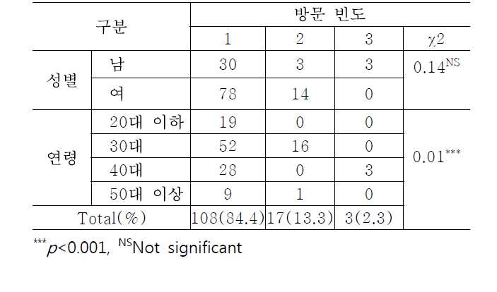 성별, 연령에 따른 체리 체험농장 방문 빈도