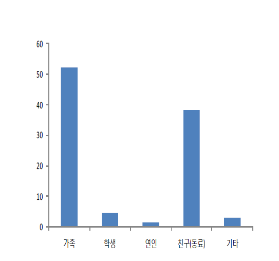 체리 체험농장 동반 방문자