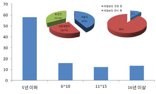 체리 체험농장 경영(또는 준비) 농업인 현황