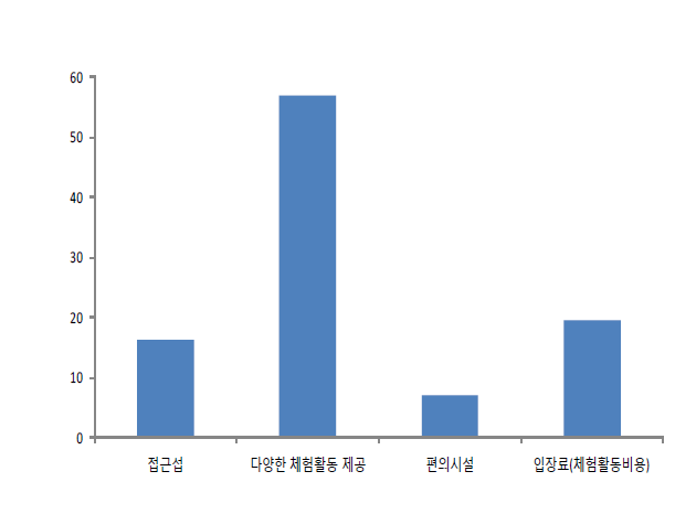 체험농장 방문시 가장 고려하는 요인