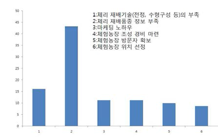 체험농장 경영시 애로사항