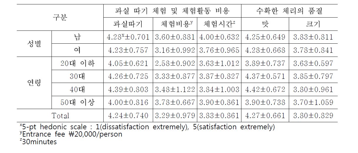 성별과 연령에 따른 체리 체험농장 만족도