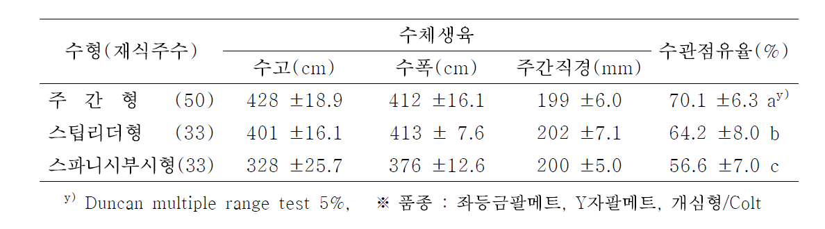 주간형, 스팁리더형 및 스파니시부시형에서 7년차 수체생육 및 수관점유율