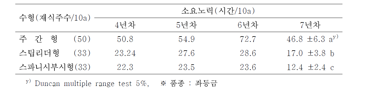 주간형, 스팁리더형 및 스파니시부시형에서 연차별 수형구성노력