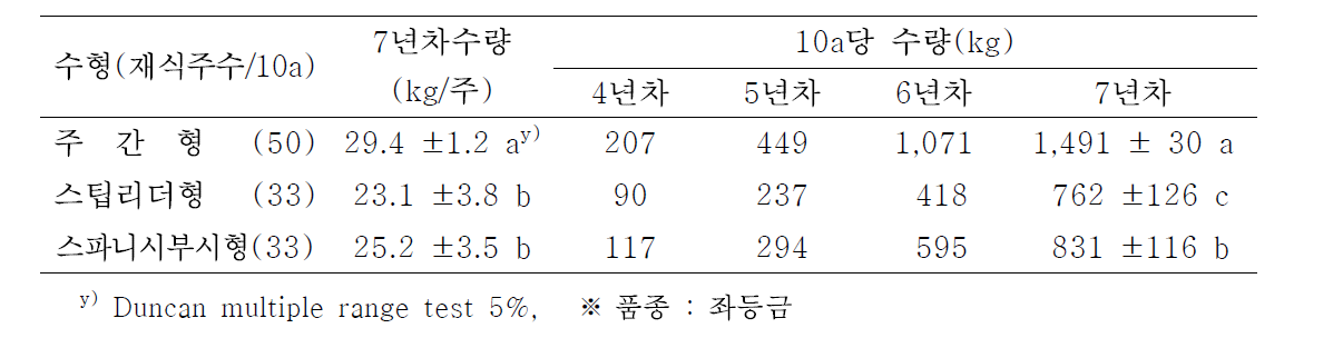 주간형, 스팁리더형 및 스파니시부시형에서 연차별 생산성