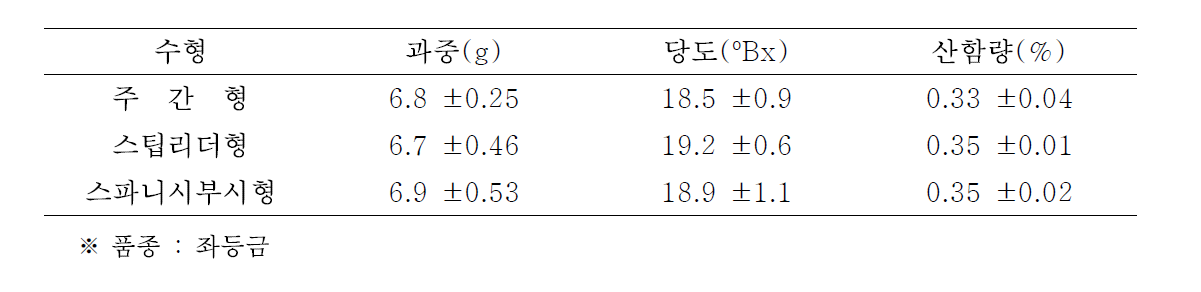 주간형, 스팁리더형 및 스파니시부시형의 7년차 과실특성