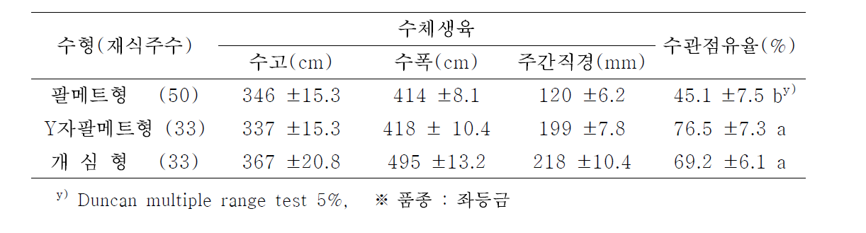 팔메트, Y자팔메트 및 개심형의 재식 11년차 수체생육 및 수관점유율