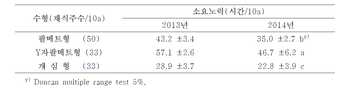 팔메트, Y자팔메트 및 개심형의 재식 11년차 수형구성노력 비교