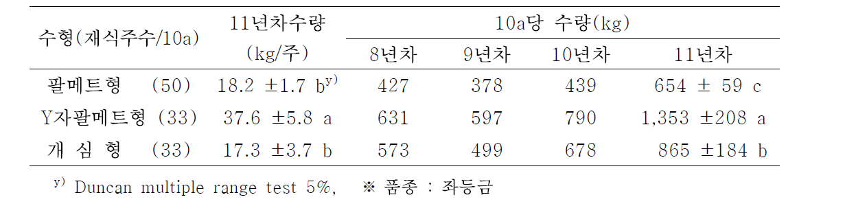 팔메트, Y자팔메트 및 개심형의 연차별 생산성