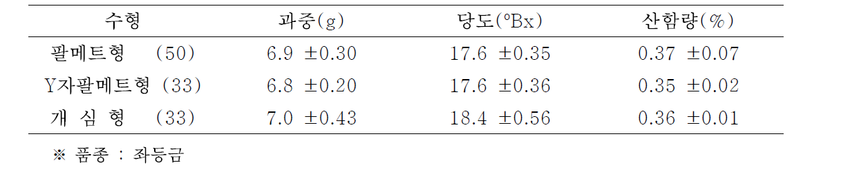 팔메트, Y자팔메트 및 개심형의 재식 11년차 과실특성