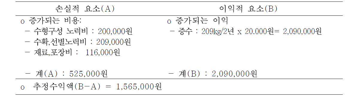 체리 유목기 주간형의 증수에 따른 경제성