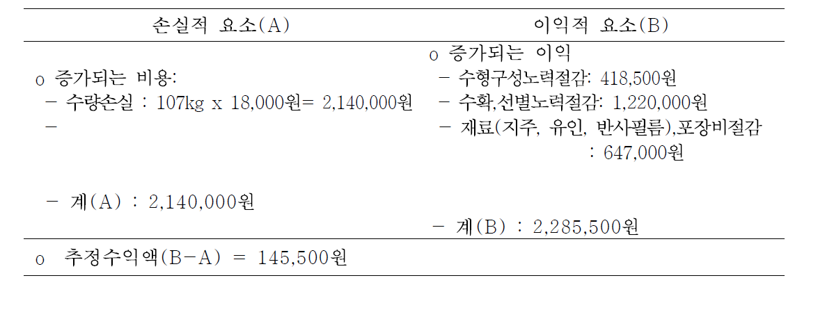 주간형 대비 스파니시부시형의 재식 6년차 경제성