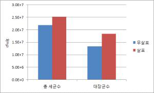 깔짚의 총세균수 및 대장균수