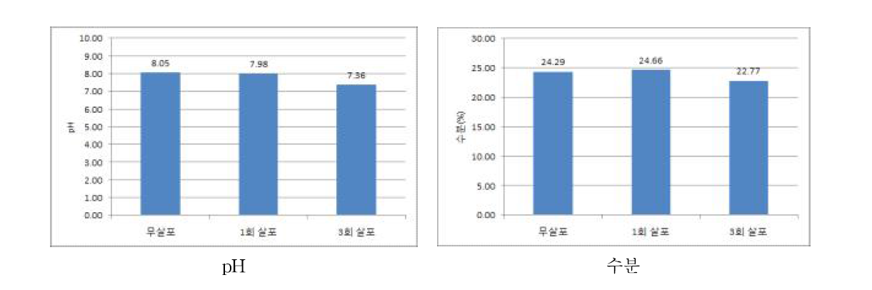 깔짚의 pH 및 수분