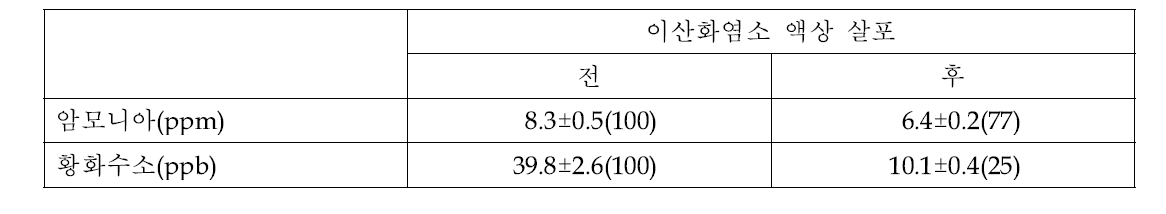 이산화염소 액상 살포에 의한 공기 중의 냄새물질 농도