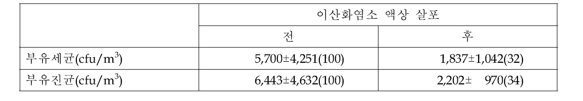 이산화염소 액상 살포에 의한 공기 중의 미생물 변화