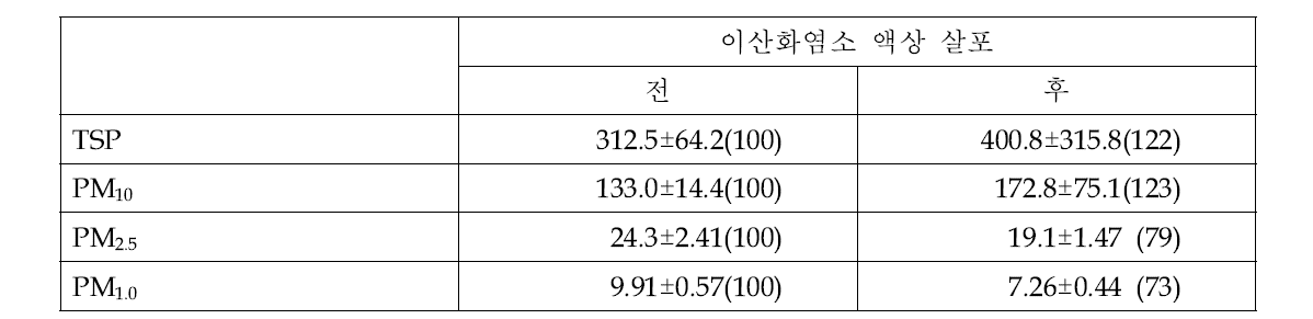 이산화염소 액상 살포에 의한 공기 중의 분진 농도