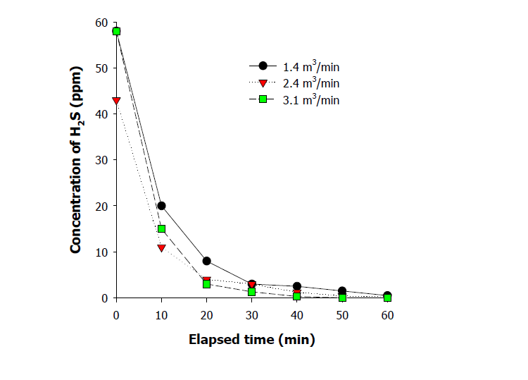 순환유량 변화에 따른 암모니아 제거속도 (전력: 64 W).