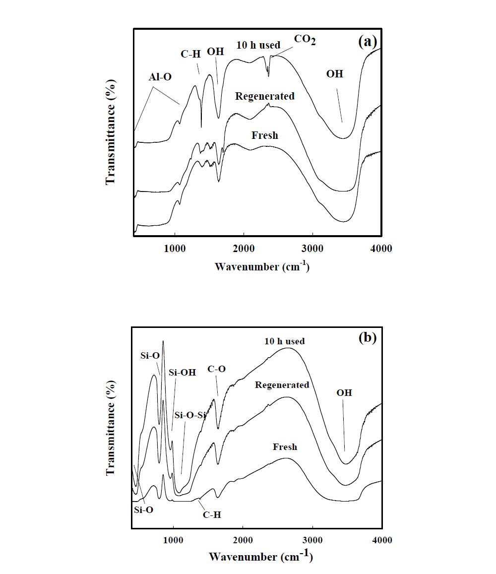 (a) 새 알루미나, 사용된 알루미나, 재생된 알루미나의 FTIR 스펙트럼; (b) 새 실리카, 사용된 실리카, 재생된 실리카의 FTIR 스펙트럼
