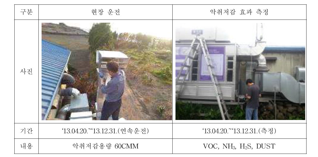 공기정화시스템 현장 운전 효과측정