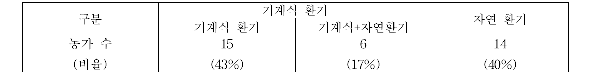 육계농장의 환기형태