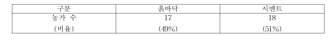 육계농장의 계사바닥 재질