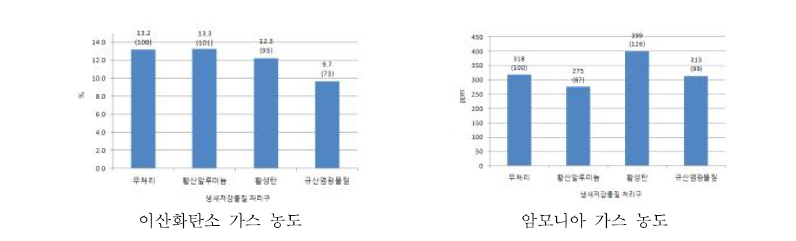 냄새저감 물질 처리구별 이산화탄소 가스 및 암모니아 가스 농도