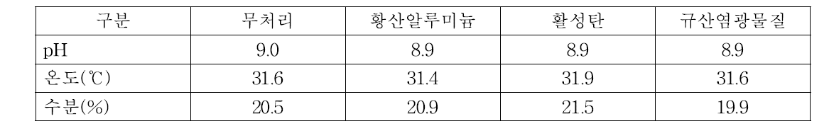 냄새저감 물질 처리구별 깔짚 pH, 온도 및 수분