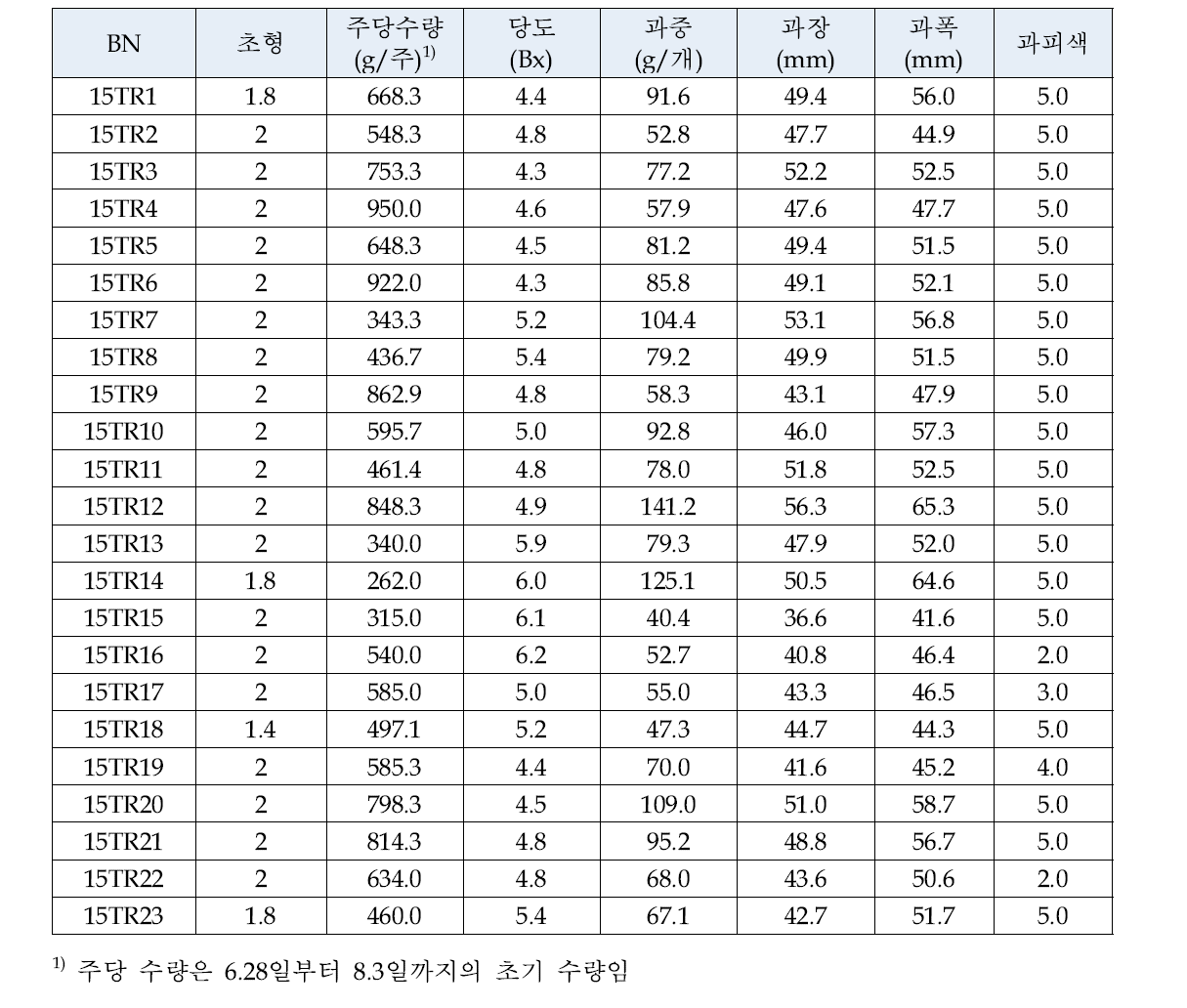 토마토 복합내병성 TR(F3 세대) 계통들의 원예적 특성(N=5)