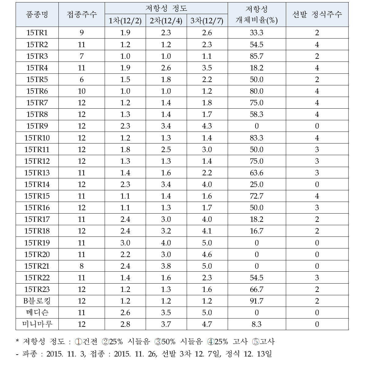 토마토 복합내병성 TR(F3 세대) 계통 풋마름병 유묘검정 결과