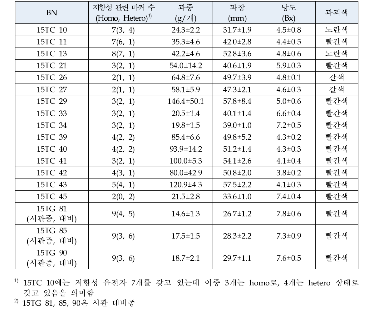 원예적 특성 평가 결과를 기준으로 선발된 계통들의 주요특성(15TC 집단)