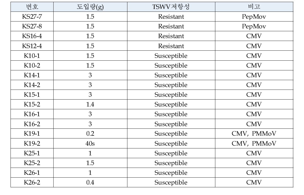 1차년도 선발된 고추 TSWV 저항성 및 이병성 자원 도입 종자목록(AVRDC, 2014)