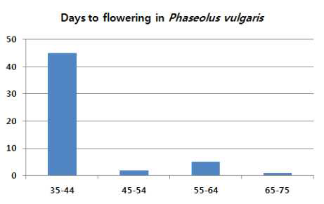 강낭콩 유전자원의 개화소요일수