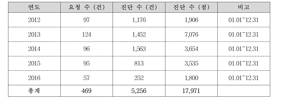 연도별 바이러스 임상진단 통계